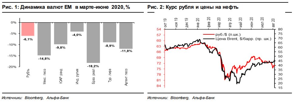 Диаграмма курс доллара за 2 месяца