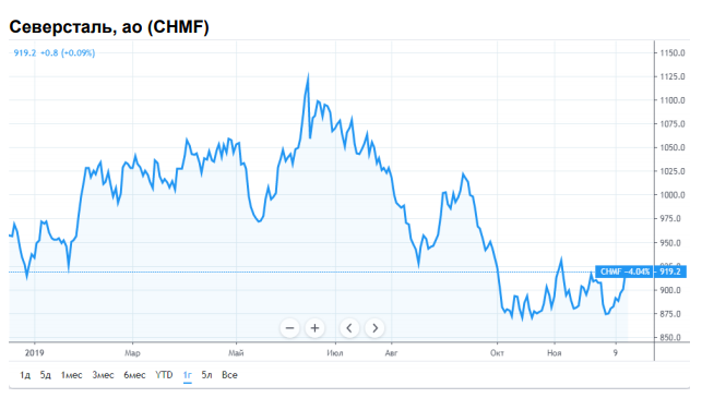 График северстали. Акции Северсталь. Северсталь график. Северсталь 2021. Акции Северсталь график за год.