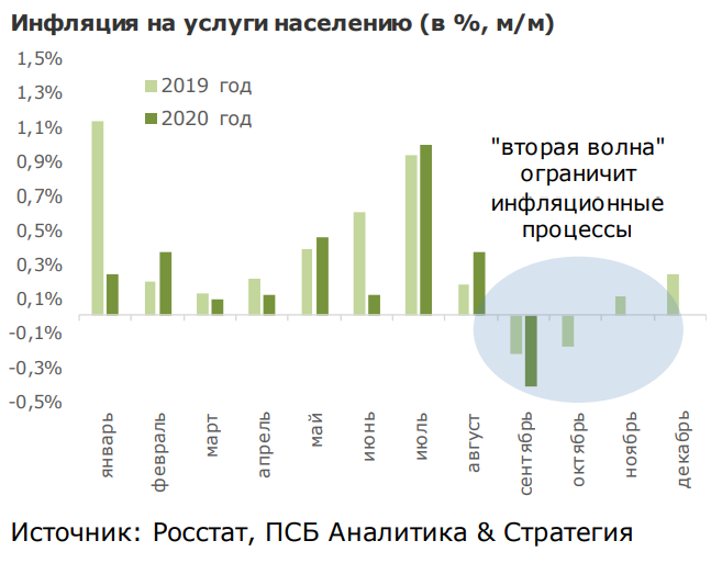 Инфляция на услуги. Инфляция на продукты питания по годам. Инфляция цены на продукты. Инфляция курсовая. Инфляция в России продукты.