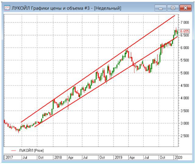 График лукойла. Акции Лукойл график. Лукойл диаграммы. График акций. Графики компаний.