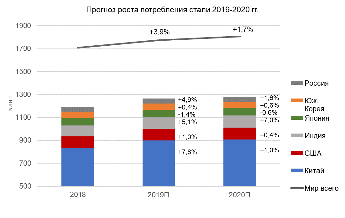 Потребление стали в России. Спрос на сталь в России. Рост потребления. Динамика рынка потребления металлопроката в России.