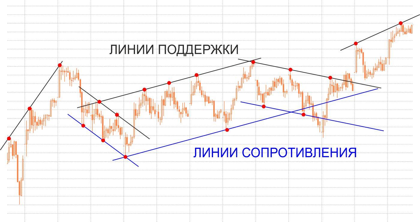 Поддержка и Сопротивление: стратегия торговли