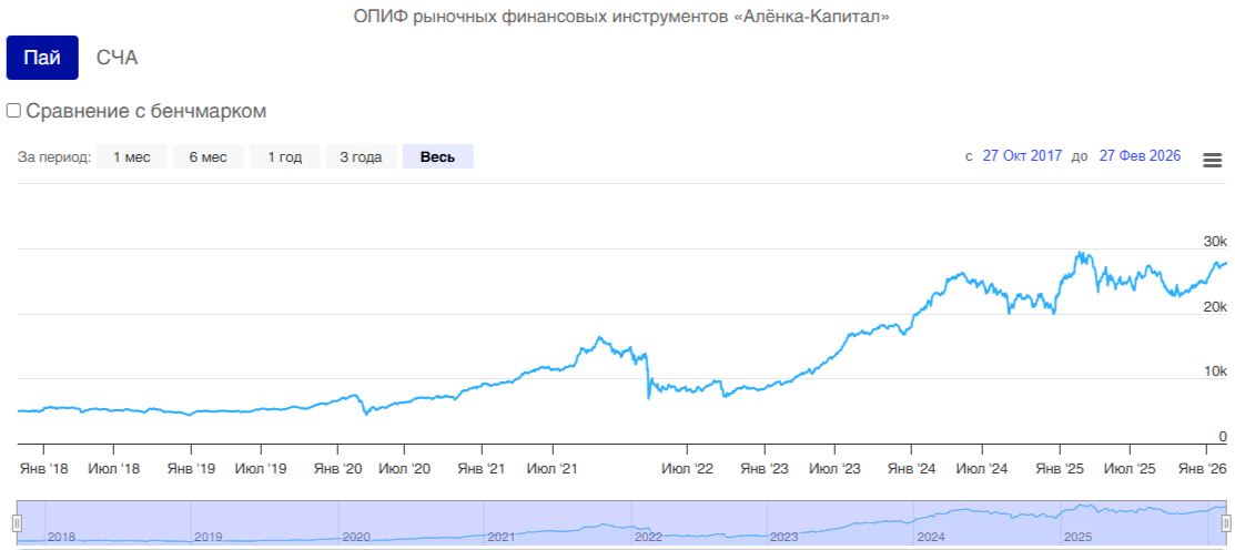 Аленка Капитал - стоимость пая ОПИФ