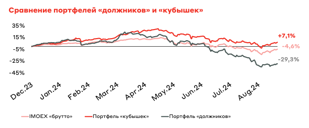 Какие акции могут порадовать инвесторов на российском рынке