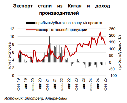Экспорт стали из Китая