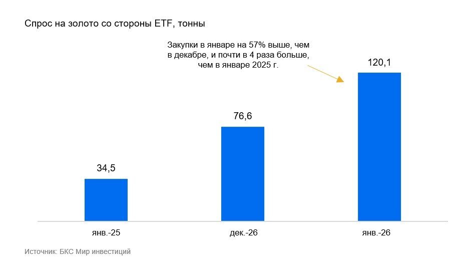 покупки золото фондами