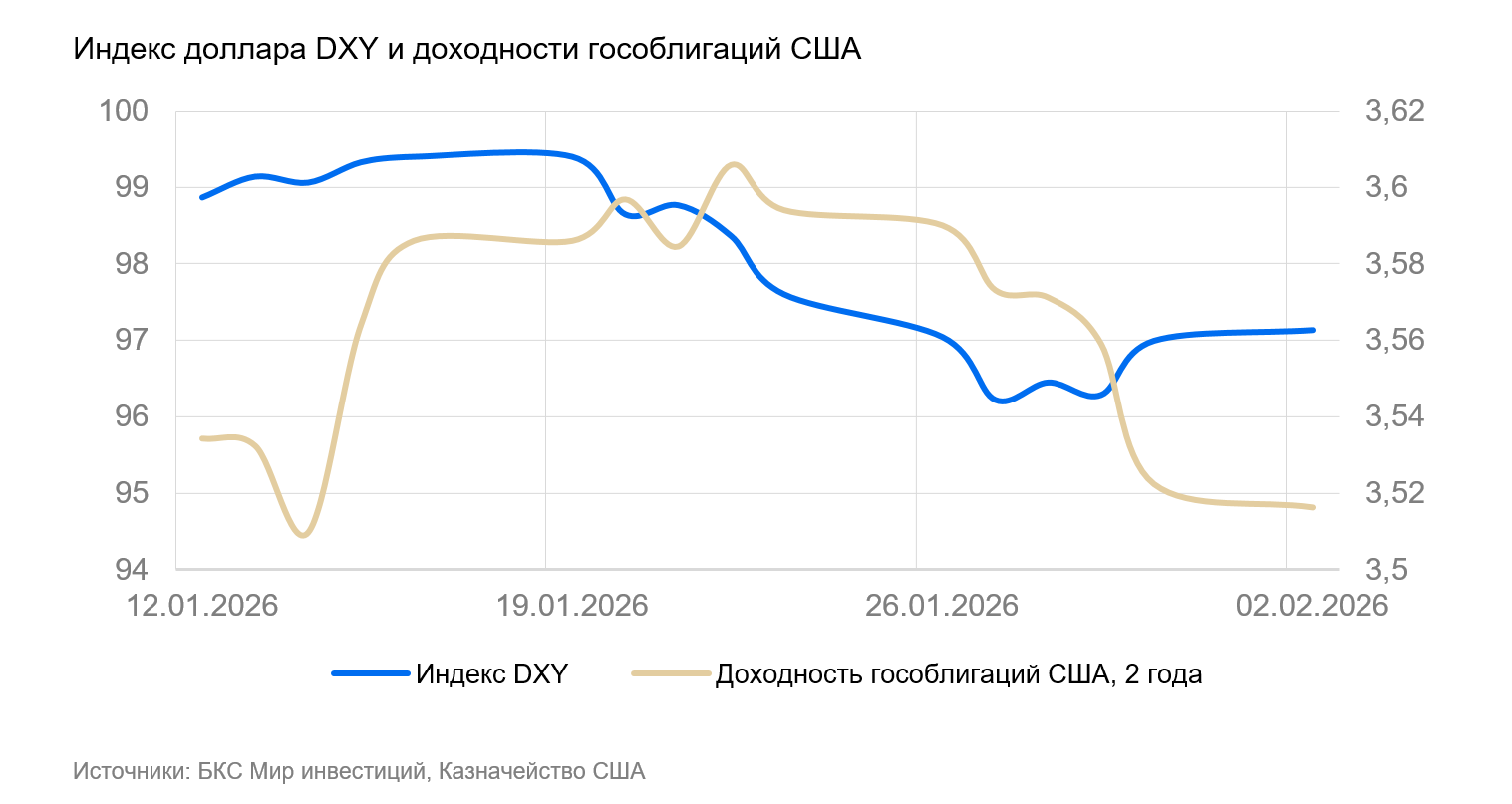 доллар и облигации