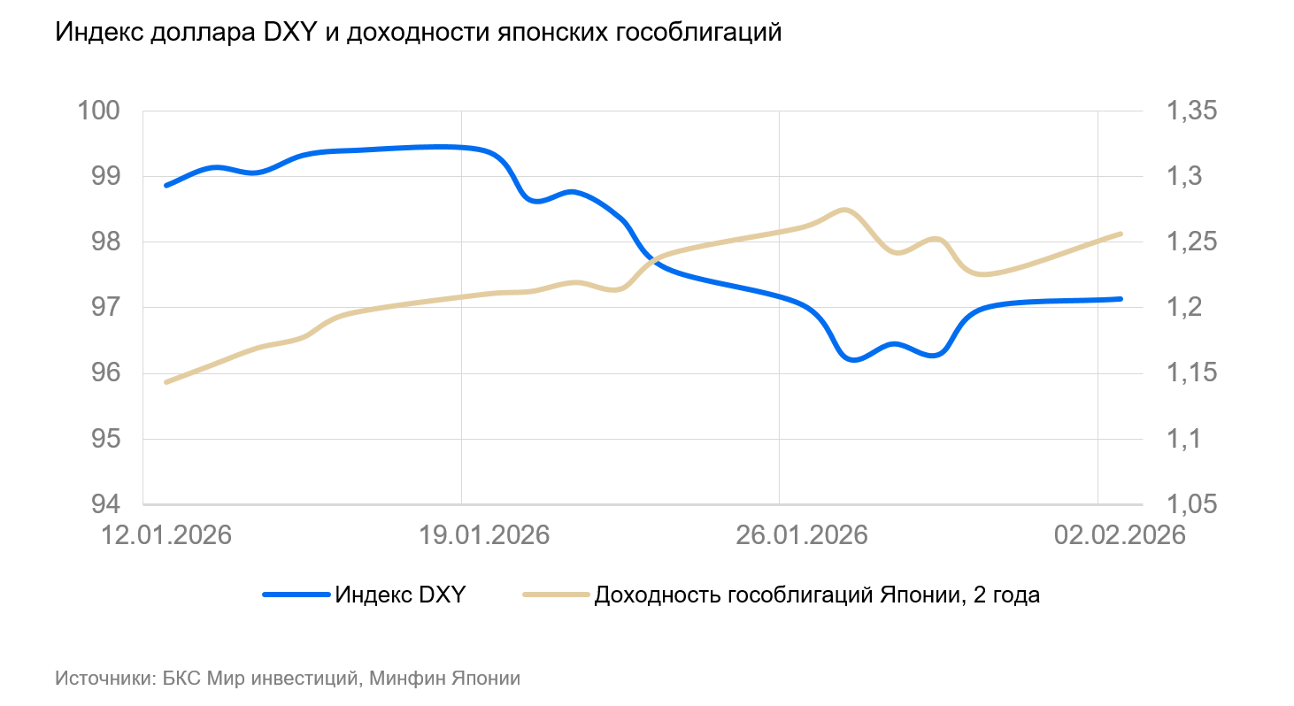 доллар и облигации