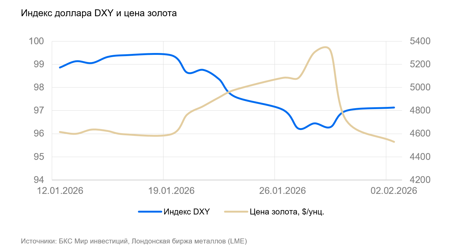 доллар и золото