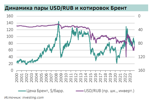 Сможет ли рубль укрепиться в 2024 году