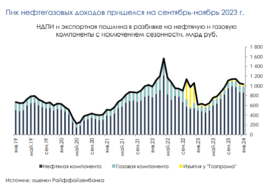 Нефтегазовые доходы