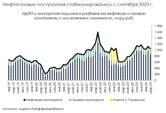 нефтегазовые доходы