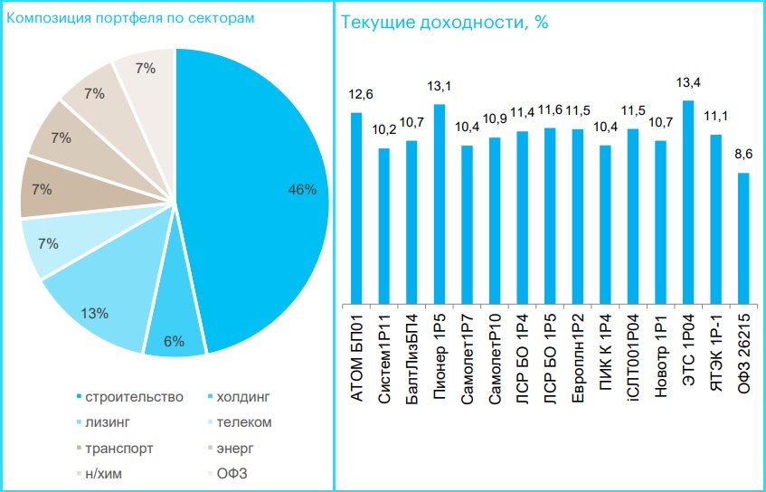 портфель облигаций