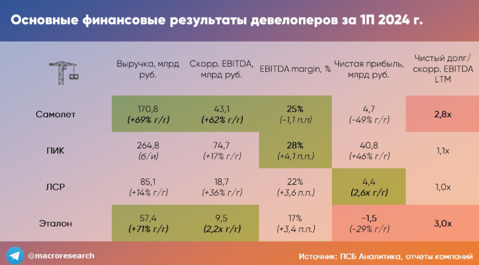 застройщики