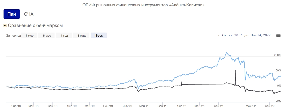 Динамика стоимости пая ОПИФ «Аленка Капитал» в сравнении с индексом Московской биржи