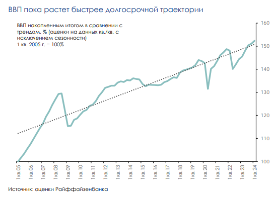 Что происходит с темпами роста российского ВВП