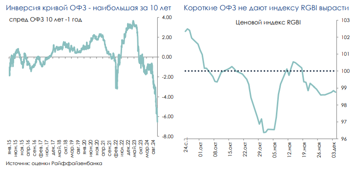 кривая ОФЗ