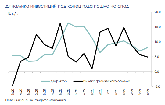 инвестиции