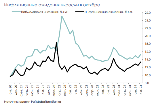 инфляционные ожидания