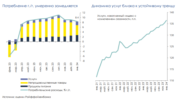 потребление 