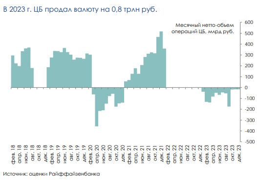 продажа валюты ЦБ