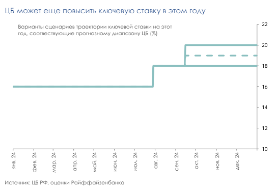 Поднимет ли Банк России ключевую ставку до 20%