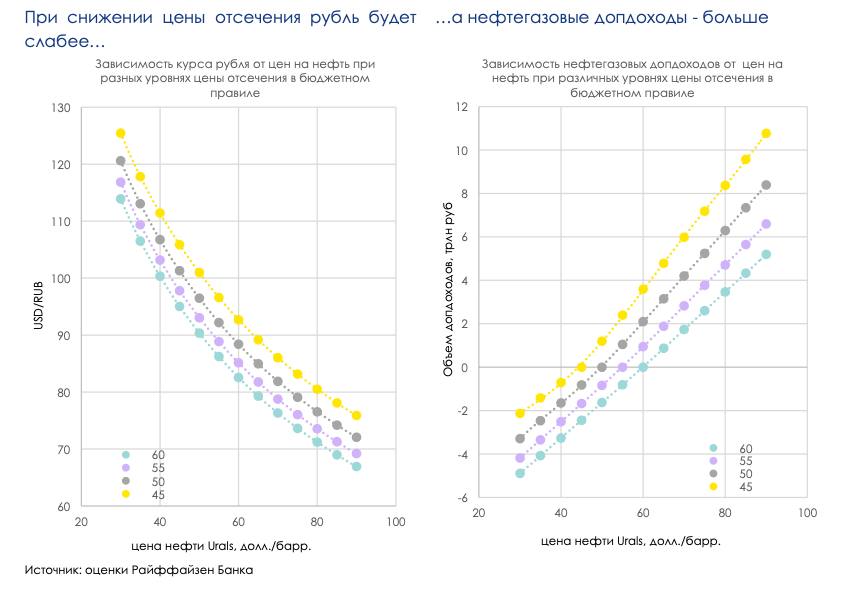 Цена отсечения