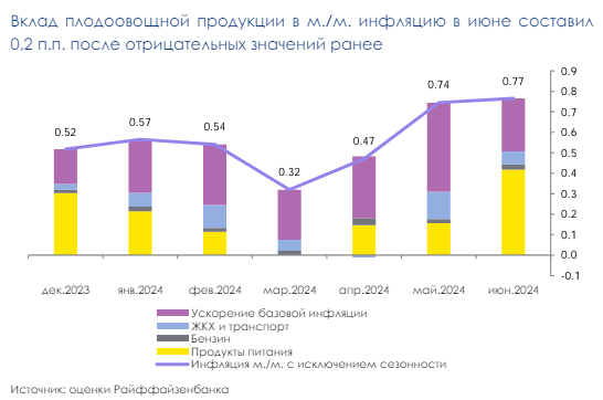 инфляция