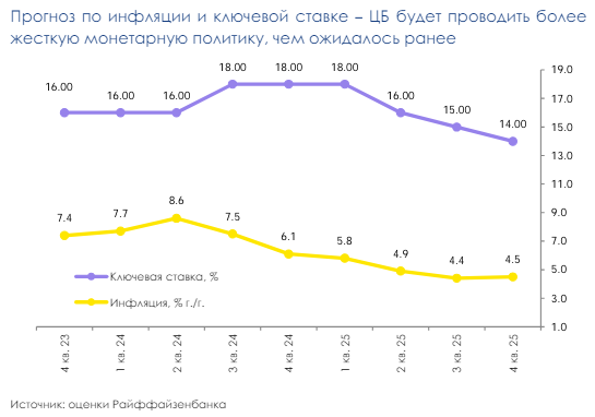 инфляция и ставка