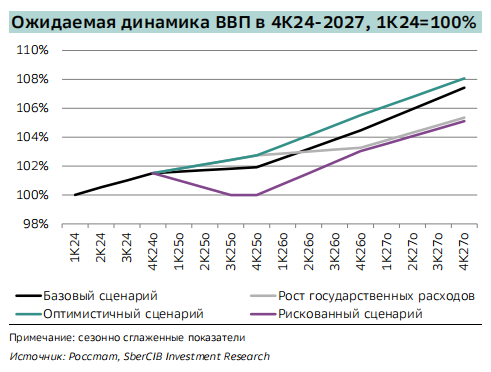 Ожидания по ВВП