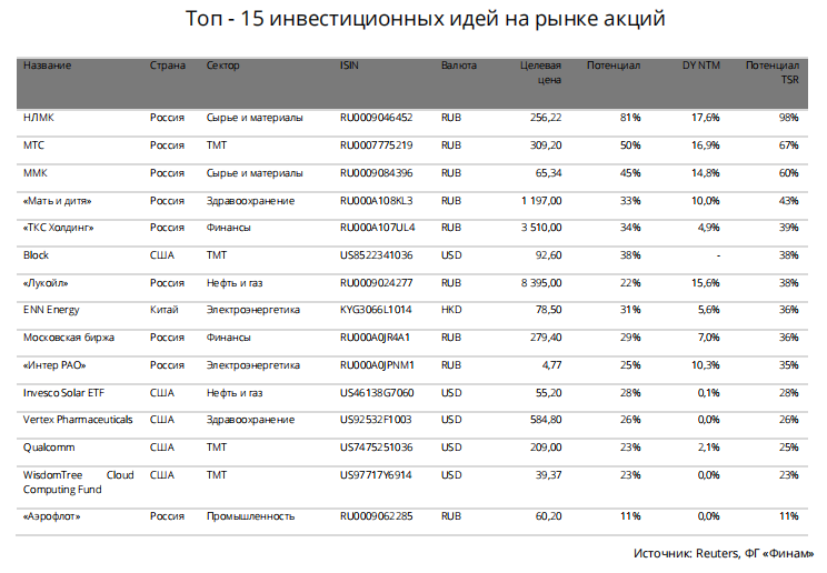 Тоа15 акций от аналитиков Финама