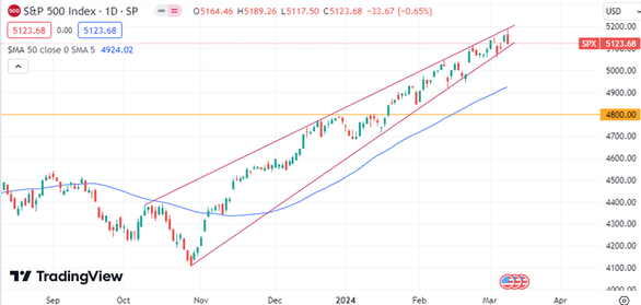 S&P 500