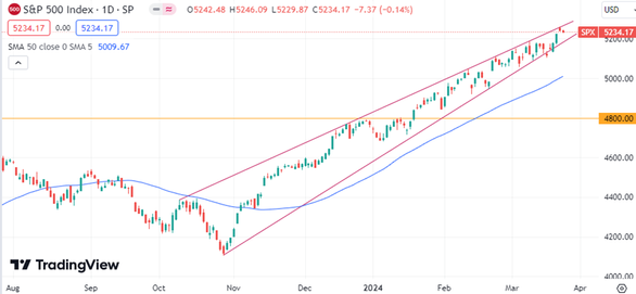 S&P 500