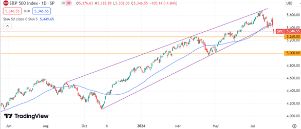 S&P 500