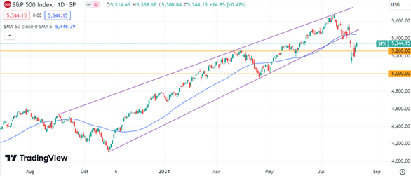 S&P 500