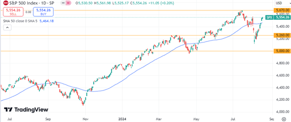 S&P 500