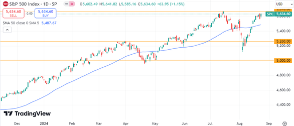 S&P 500