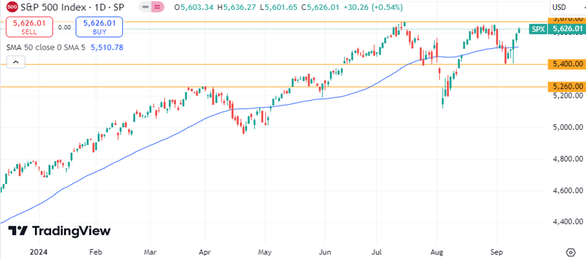 S&P 500