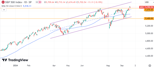 S&P 500