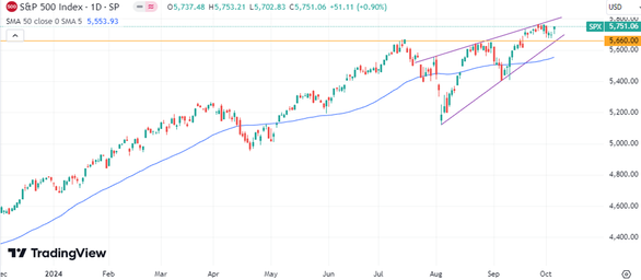 S&P 500