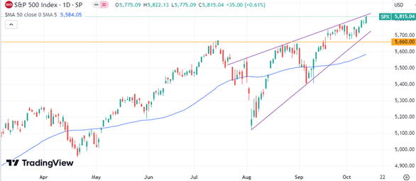 S&P 500