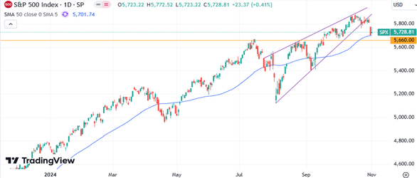 S&P 500