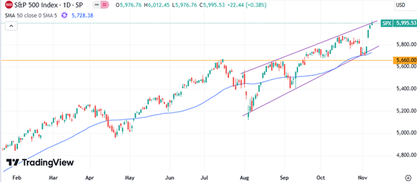 S&P 500