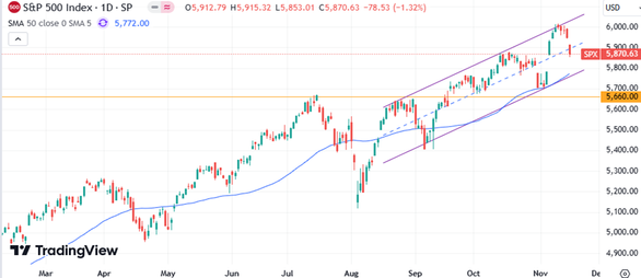 S&P 500