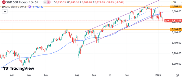 S&P 500