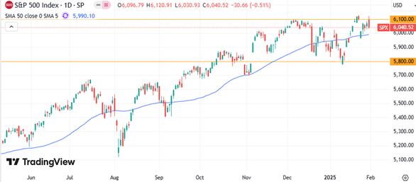 S&P 500