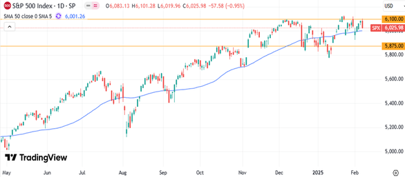 S&P 500