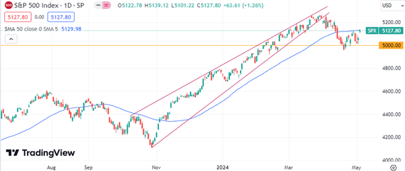 S&P 500