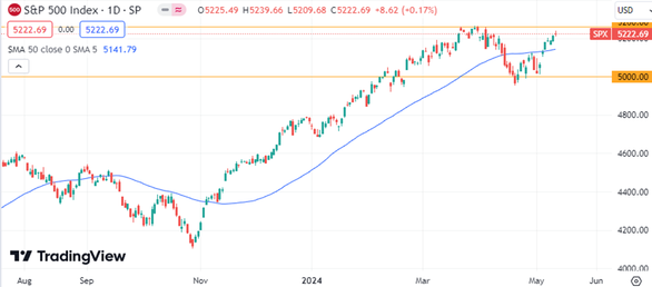 S&P 500