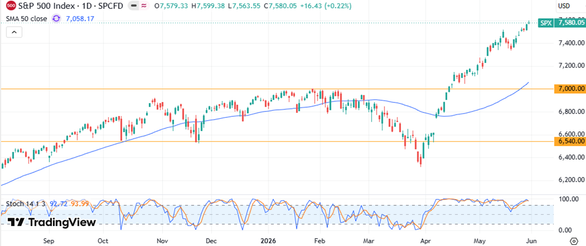S&P 500